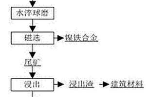 采用自磨技術(shù)處理鋼渣工藝