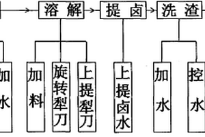 氯化鉀高效生產(chǎn)線