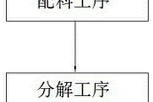 甲醇氧化制甲醛鐵鉬催化劑及原位摻雜制備和應(yīng)用