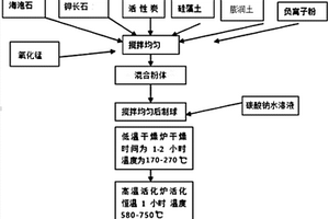 園林綠化苗木復(fù)合肥及其制備方法