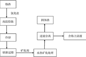 含砷脫硫石膏渣資源化處理的方法