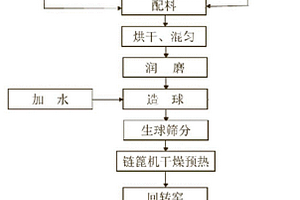 堿循環(huán)法無害化生產(chǎn)氧化鐵紅顏料工藝