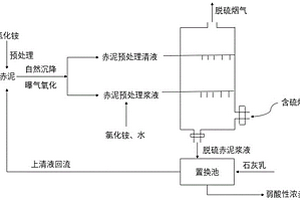 鉻渣無害化處理及資源化再生利用新工藝