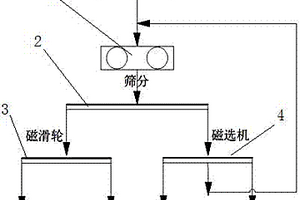 改善厚料層燒結(jié)透氣性的生產(chǎn)方法