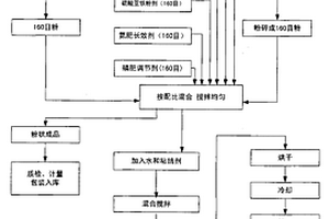 粉狀藥物活性炭混合物及其制備方法