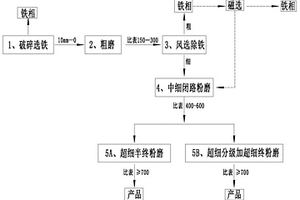 云母氧化鐵干法加工方法