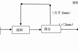 冶金輔料助熔劑及其制備方法