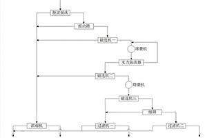 生球集中篩分設(shè)備及工藝