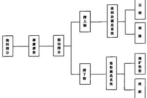 煤巖同采工作面的煤巖分選與利用方法