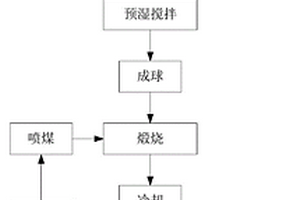 鹽堿地改良用有機(jī)調(diào)理劑