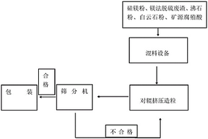 制備Fe-Sialon耐火原料的方法