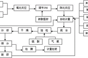 活性麥飯石土壤重金屬離子吸附鈍化劑及其制備方法