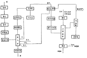 鹽堿地果樹有機(jī)營養(yǎng)劑的制備方法