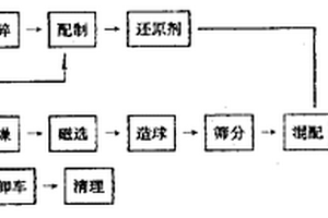 砷堿渣玻璃固化的處理方法