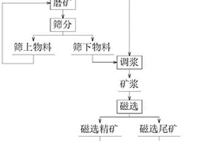 原礦耐熱土的制備工藝及其生產(chǎn)設(shè)備