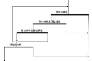 全釩鈦磁鐵礦球團的燒結(jié)工藝