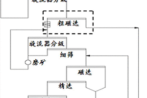 用于鉛鋅選礦廠提高處理量的重液拋尾工藝