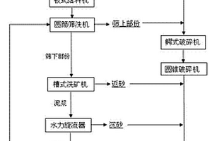 閉坑鐵礦山排土場廢石整體綜合利用方法