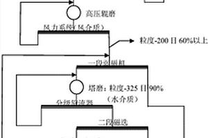 綜合回收利用電解錳渣和錳尾礦的工藝