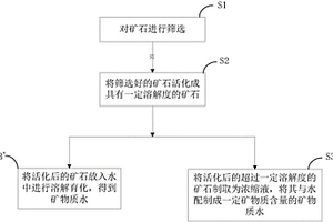 鐵礦石閃速磁化焙燒方法及催化還原劑