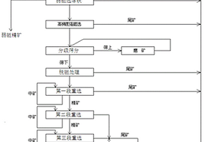 利用尾礦生產(chǎn)高強(qiáng)度燒結(jié)空心磚的工藝