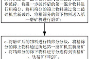 具有防堵塞功能的可靠性高的篩分設(shè)備