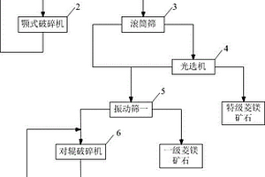 從煤矸石中浮選提取精煤、硫鐵和高嶺土的方法