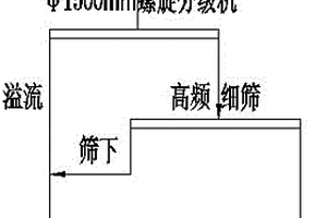 鉀鎂肥生產(chǎn)方法