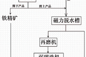 具有篩分功能的制砂設(shè)備