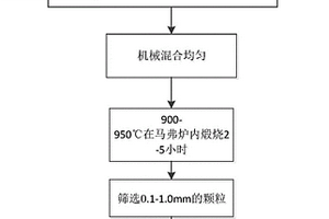 用于治理砷污染的固化穩(wěn)定化材料及其制備方法