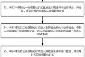 利用磁化焙燒-氨浸法從鐵酸鋅資源中回收鋅的方法