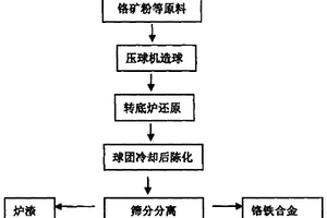 硫化改性生物炭土壤修復(fù)調(diào)理劑的制備方法