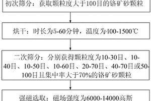 低碳低鉻合金白口鑄鐵球材料