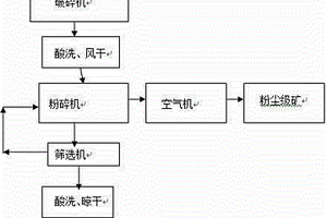 油頁(yè)巖干法預(yù)選排矸-干餾工藝