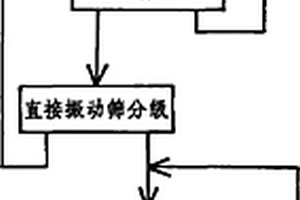 氯化焙燒法提取鋰云母中鋰的工藝方法