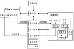 直立干式磁選機