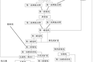 金屬、非金屬中細(xì)粒級(jí)泥化處理工藝