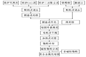 利用冶金含鐵塵泥生產(chǎn)的高強度復合金屬化球團及其生產(chǎn)工藝