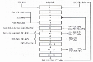 氯化鈉或硫酸鈉在濕法冶金中循環(huán)使用的方法