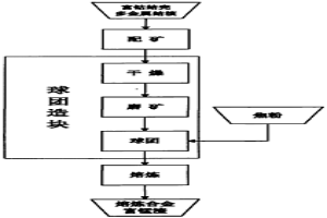 大洋富鈷結(jié)殼的配礦熔煉方法