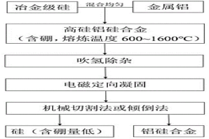 冶金級硅中雜質(zhì)硼去除的方法