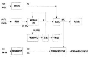 利用冶金廢氣生產(chǎn)液氨、尿素及甲醇的生產(chǎn)方法