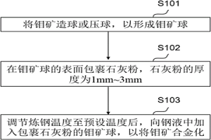 鉬礦合金化的冶金方法