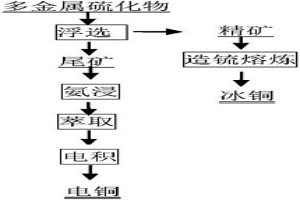 深海多金屬硫化物的冶金新工藝