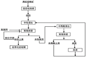 高硅鋅精礦濕法冶金工藝