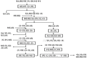 回收廢舊鈦酸鋰負(fù)極材料制備冶金用二氧化鈦和電池級(jí)碳酸鋰的方法