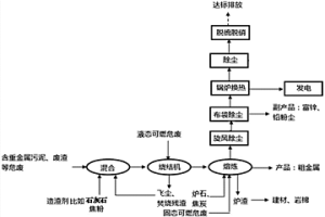 冶金爐協(xié)同處置危險(xiǎn)廢物的方法