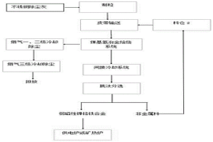 不銹鋼除塵灰煤基氫冶金回轉窯高溫處置工藝