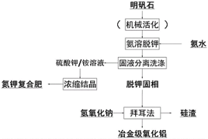 明礬石制備氮鉀復(fù)合肥及冶金級(jí)氧化鋁的方法