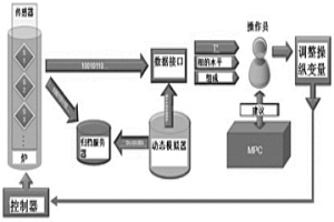 用于控制熔煉爐操作參數(shù)的智能系統(tǒng)